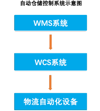 不朽情缘自动仓储控制系统示意图.png